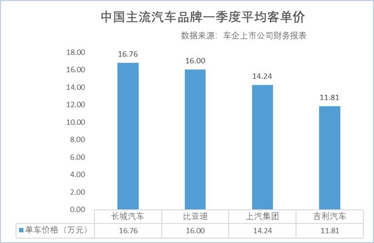 我观察了一下今年车市最大变化，那就是持续数年的低价内卷真的到头了。行业利润率仅 
