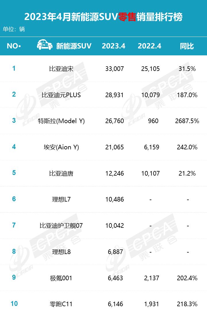 4月新能源SUV销量出炉，比亚迪宋PLUS DM-i拿下冠军，销量来到3.3万辆