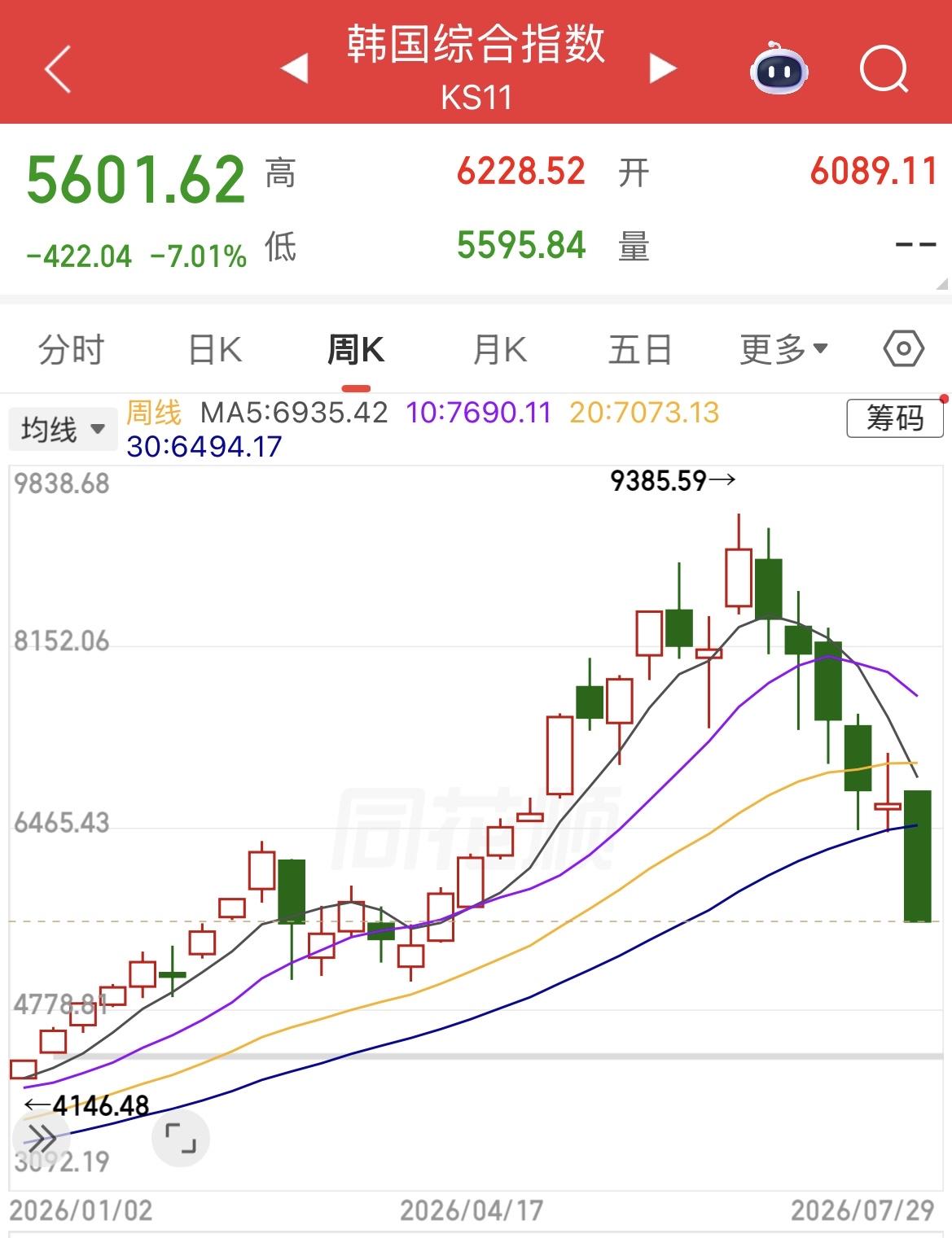 韩国股市暴跌7%再次熔断，今距离今年最高点跌幅达40·32%。 今年韩国股市指数