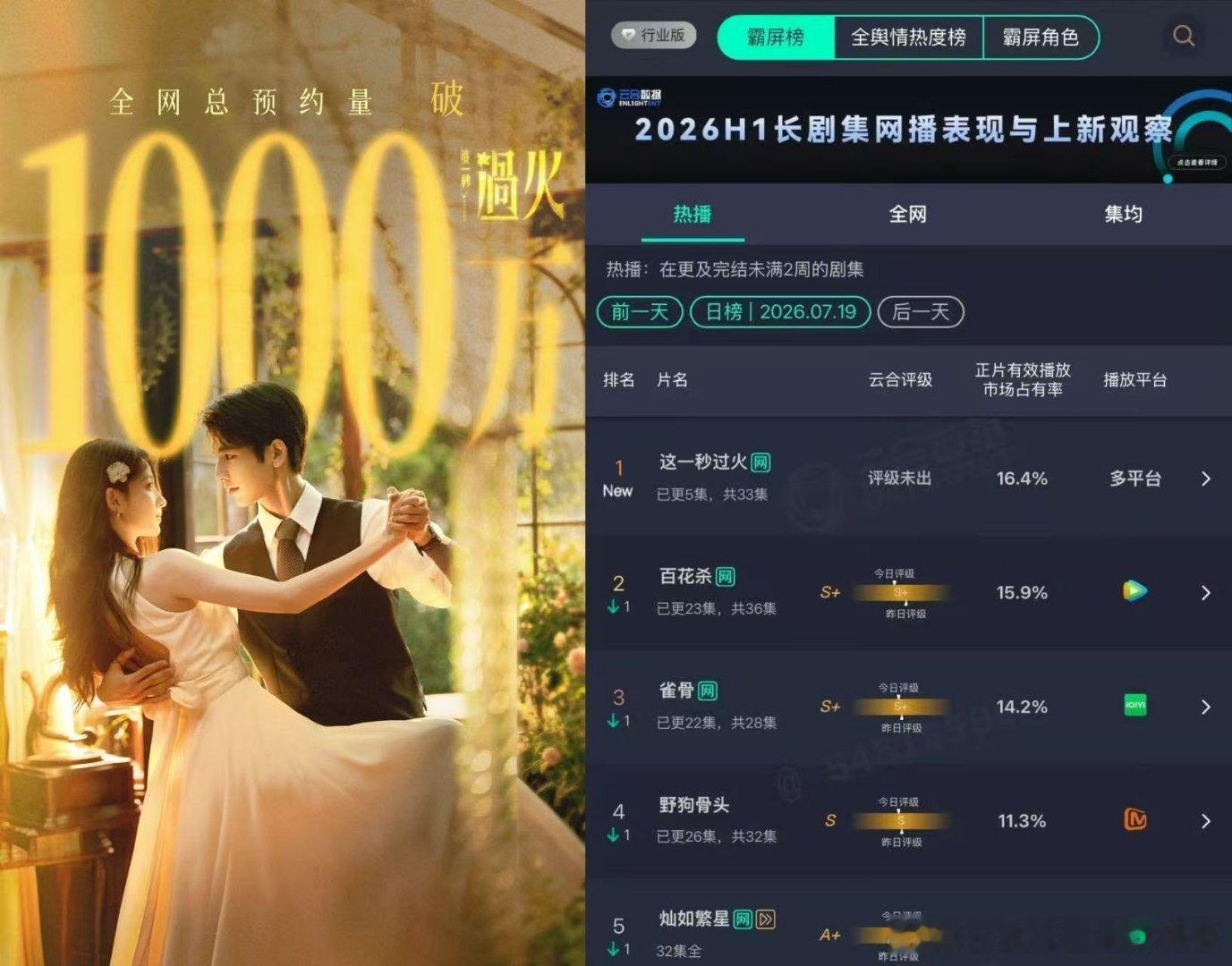 这一秒过火从千万预约到首播登顶这一秒过火给出亮眼成绩千万预约不是虚热，开播播放量