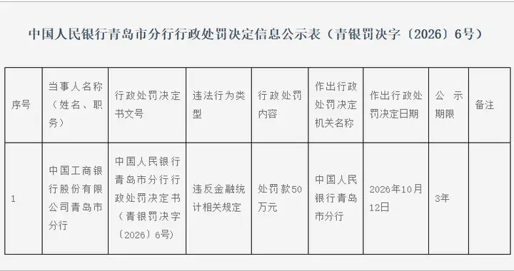 中国工商银行青岛分行违反金融统计相关规定被罚50万元