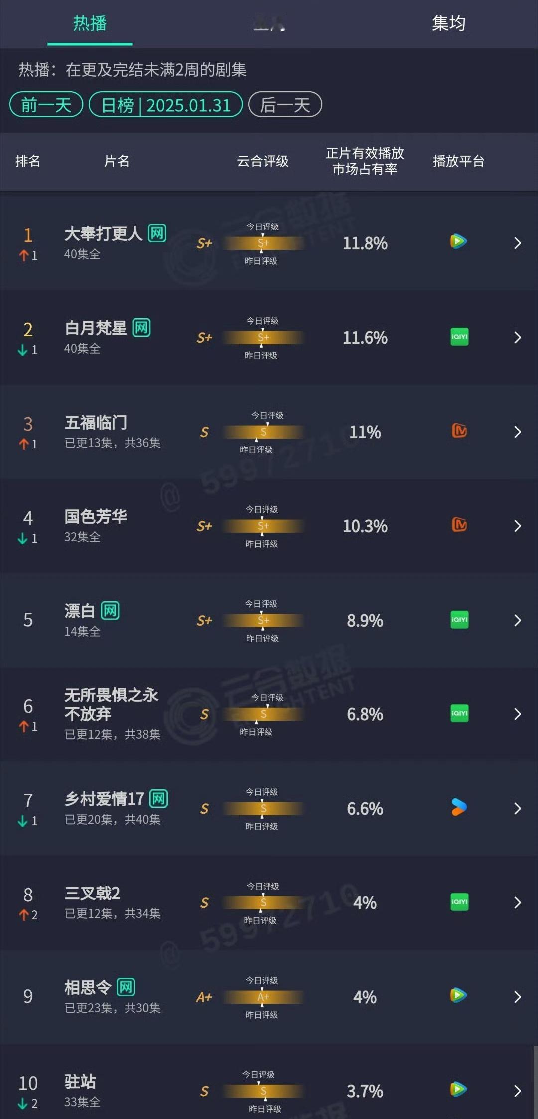 大奉打更人云合大年初三重新登顶 