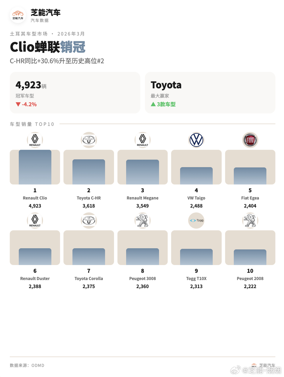 亚洲车市 | 土耳其2026年3月：奇瑞和比亚迪下降2026年3月，土耳其新车市