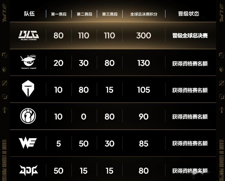 所以是五选三~你们觉得另外三支世界赛队伍有谁Crisp力挺TheShyCrisp