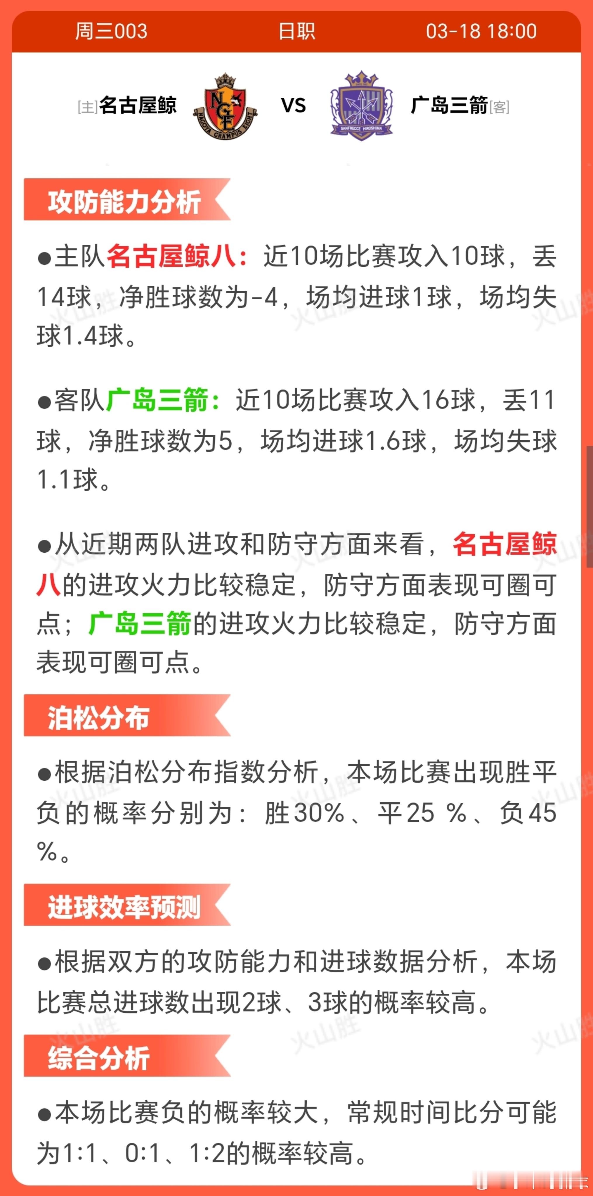 名古屋鲸VS广岛三箭名古屋鯨八近期状态波动，近10场仅3胜2平5负，积分排名第7