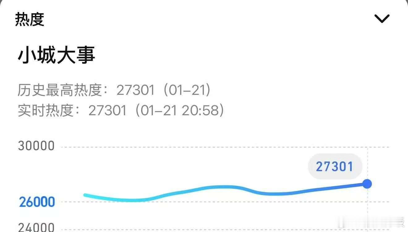 赵丽颖小城大事实时热度小城大事实时热度赵丽颖小城大事实时热度，哇塞 