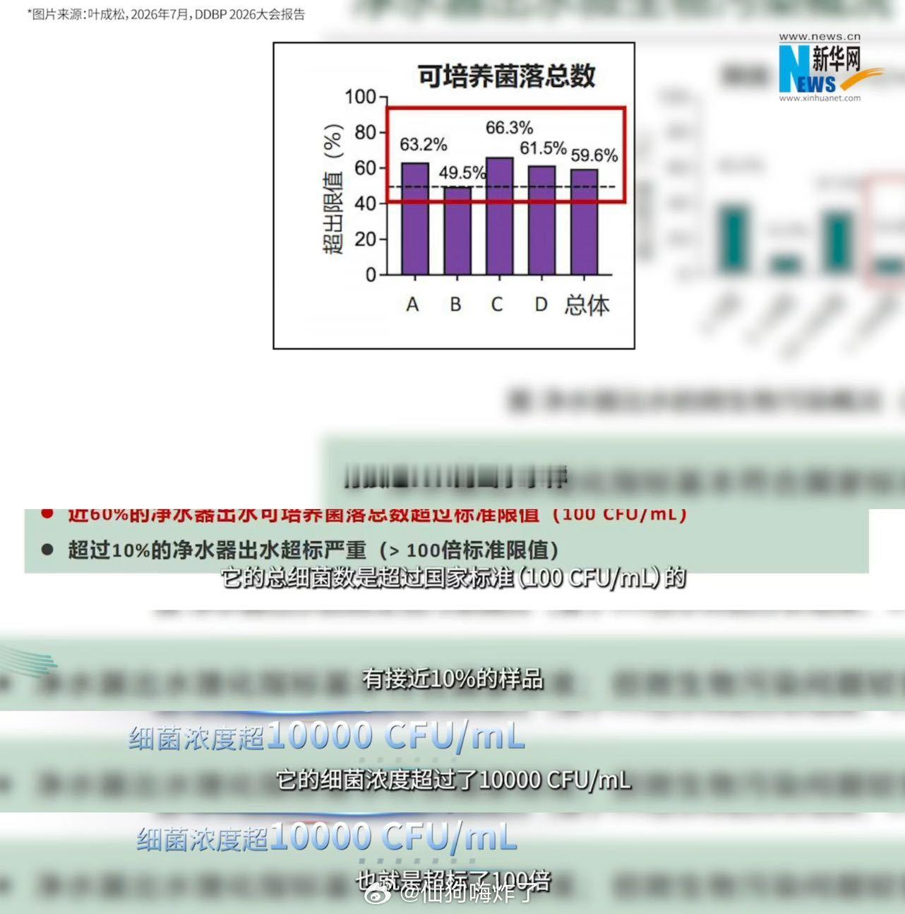 大多数家庭净水器都有菌落超标问题家用净水器菌落超标问题不容忽视看到调研：近六成家