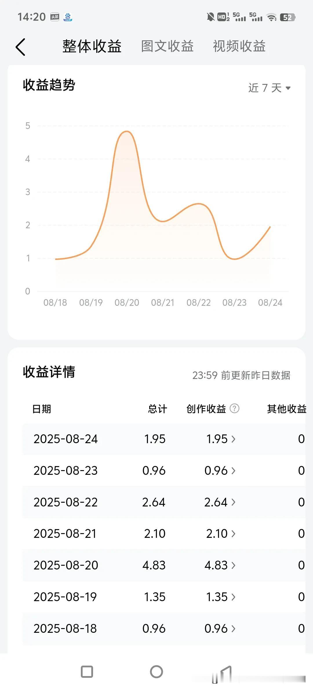 今日收益还不到2元，播放量都四千多了，却仅有这点收益。看到网上那些一天能有几百元