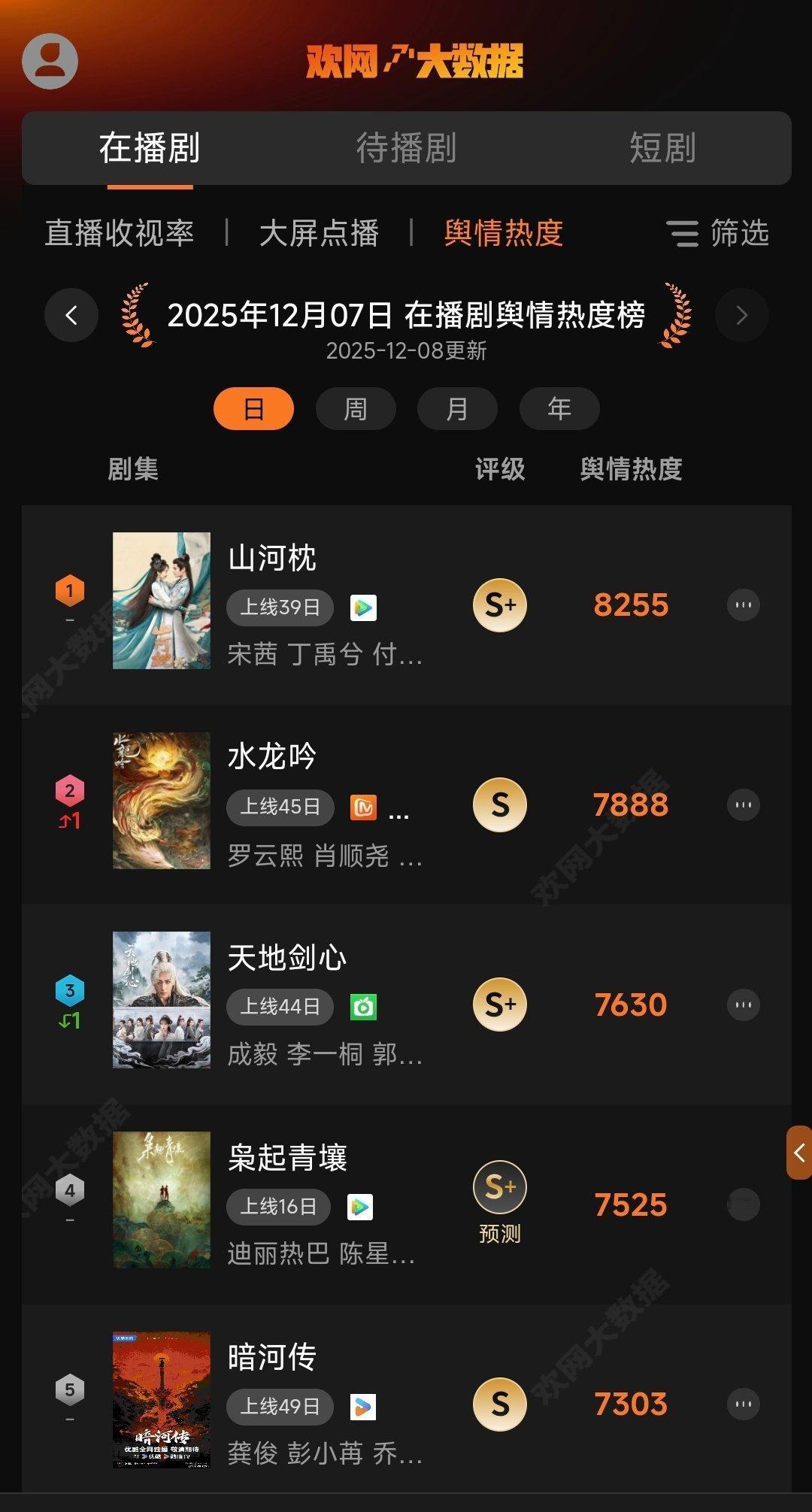 12月8日宋茜一番女主剧山河枕 欢网舆情热度又第一！完结之后连续六天保持第一了。