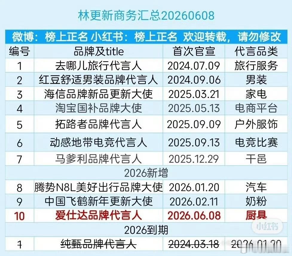 85生商务（还有其他85生商务吗）张若昀  14-3=11林更新  7+3=10