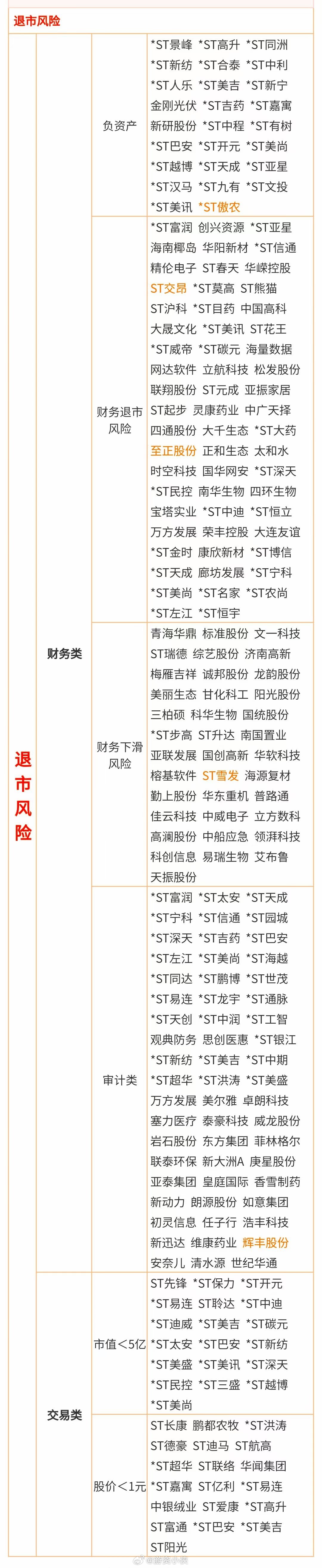这个是风险黑名单，大家发现什么没有？基本上就没几家消费类公司。所以退市新规最利好