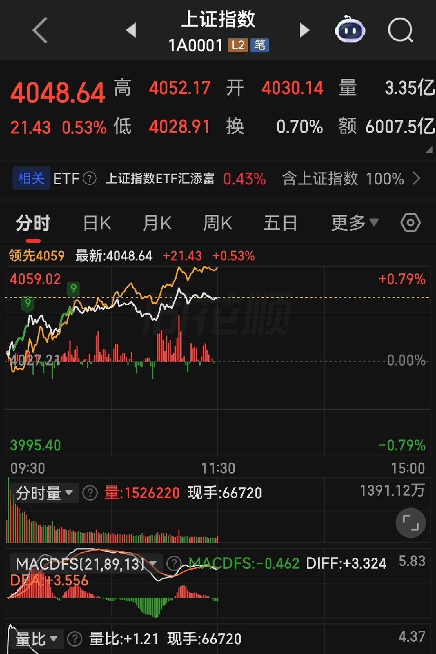 上午A股开门红，红得虚得很！
 
各位朋友些说句老实话，今天早上九点半一开盘，我