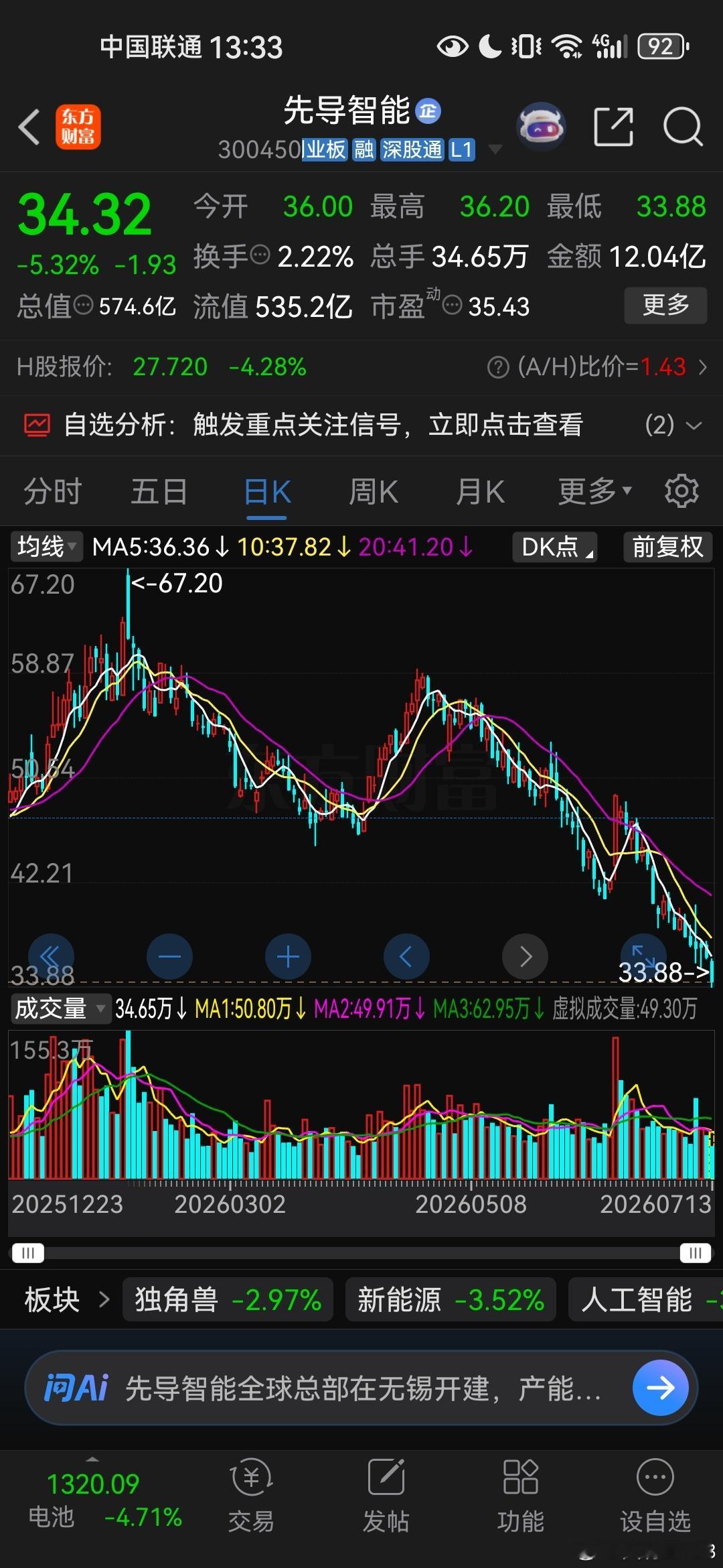 元旦前几天50买的，很快涨到67，涨幅34%后来跌下来又陆续买了一些，成本基本还