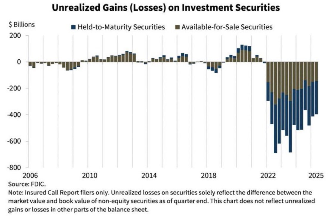 🔻美国 FDIC 数据显示：截至 2025 年第二季度，美国银行未实现亏损已达