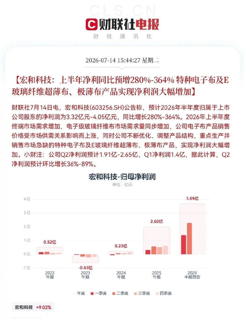 突发利好！PCB、电子布概念大利好…下午3点44分，利好来了，宏和科技发布重磅业