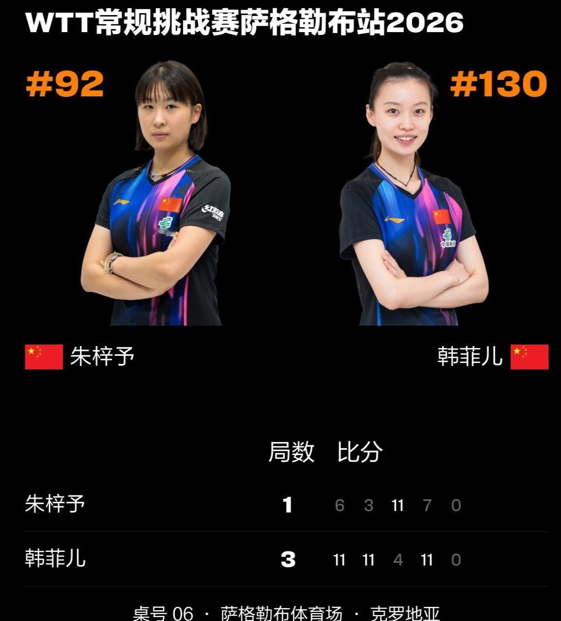 萨格勒布常规挑战赛单打资格赛第二轮赛果 ⬇️第三轮：杨屹韵vs单晓娜🇩🇪纵歌