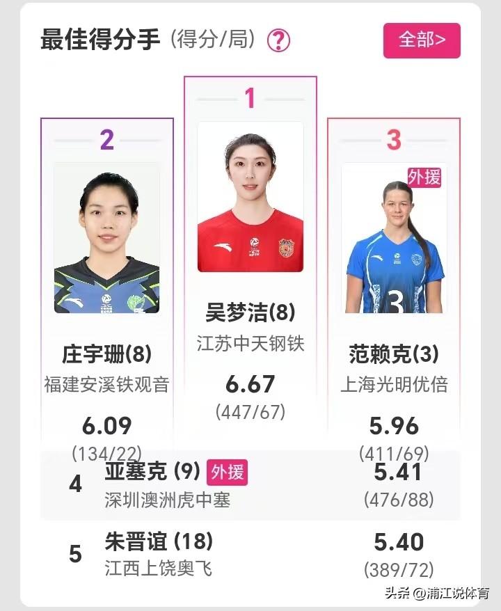 庄宇珊后来居上“紧咬”吴梦洁，江苏小将朱晋谊和郭中楠成为女排联赛最大“黑马”。截