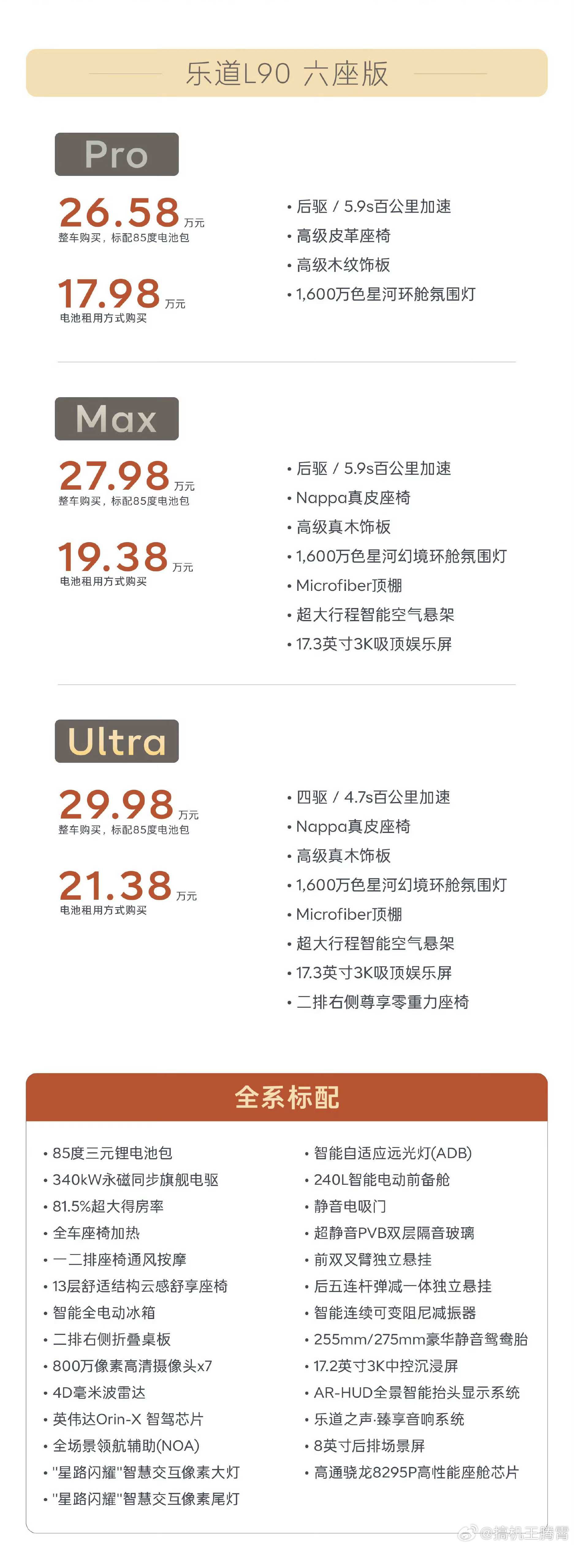 乐道L90也公布正式售价了，六座Pro版整车购买26.58万起，重点是租电Baa