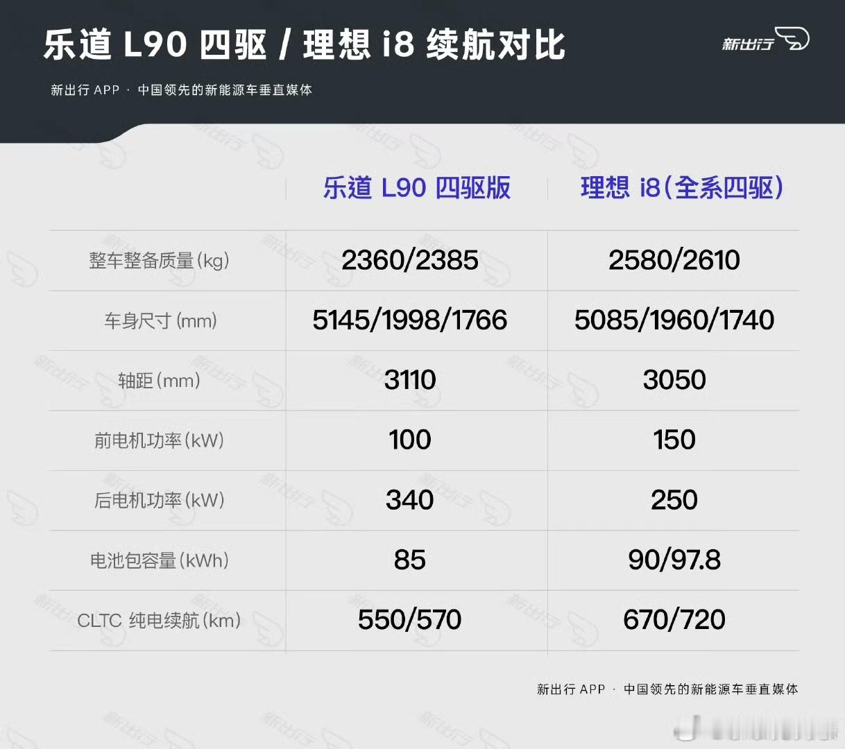 乐道在电机功率更大，车身尺寸更大，造型风阻系数更大的情况下，百公里能耗14.9度