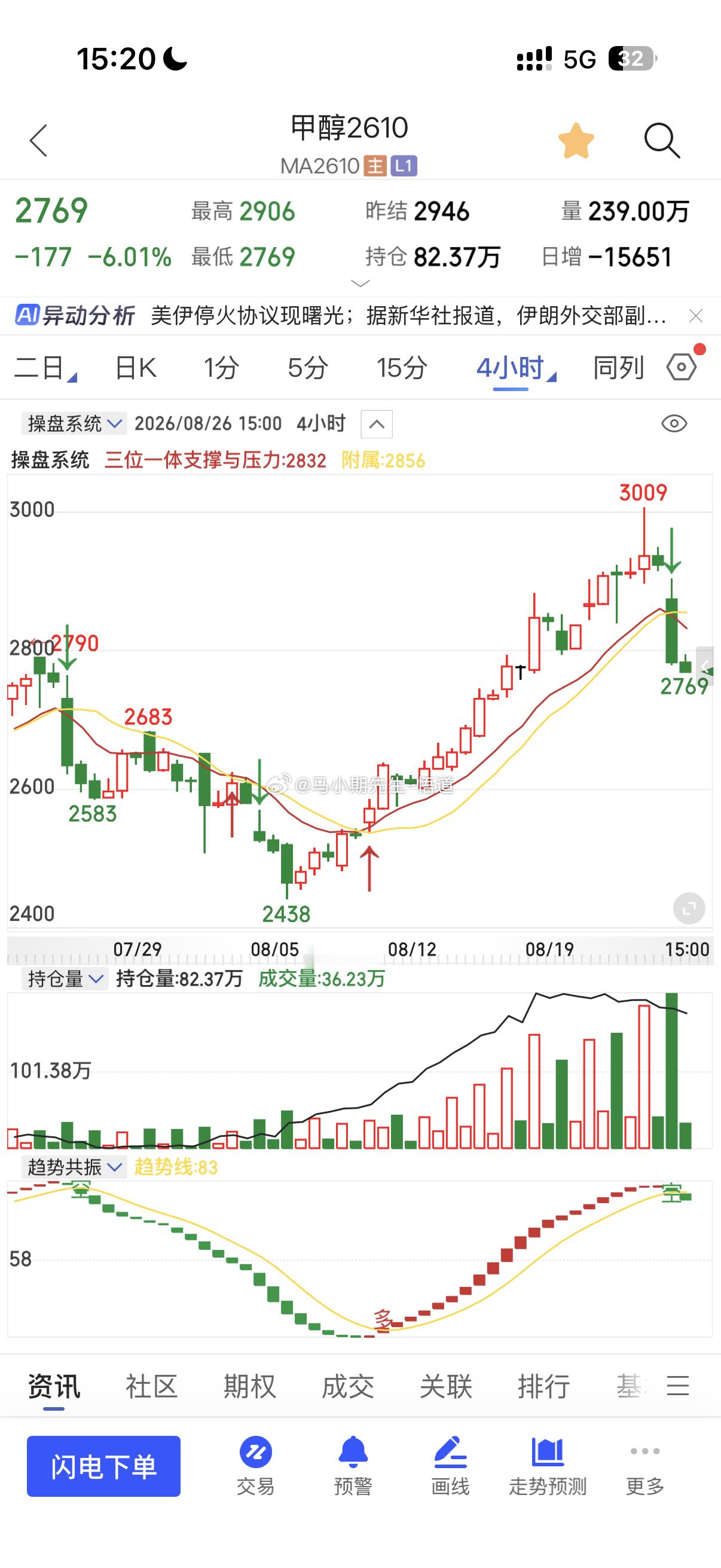 甲醇原油系高空！仍会继续看⬇️，反弹起来继续高空！因为昨天讲过原理：一回调就是大