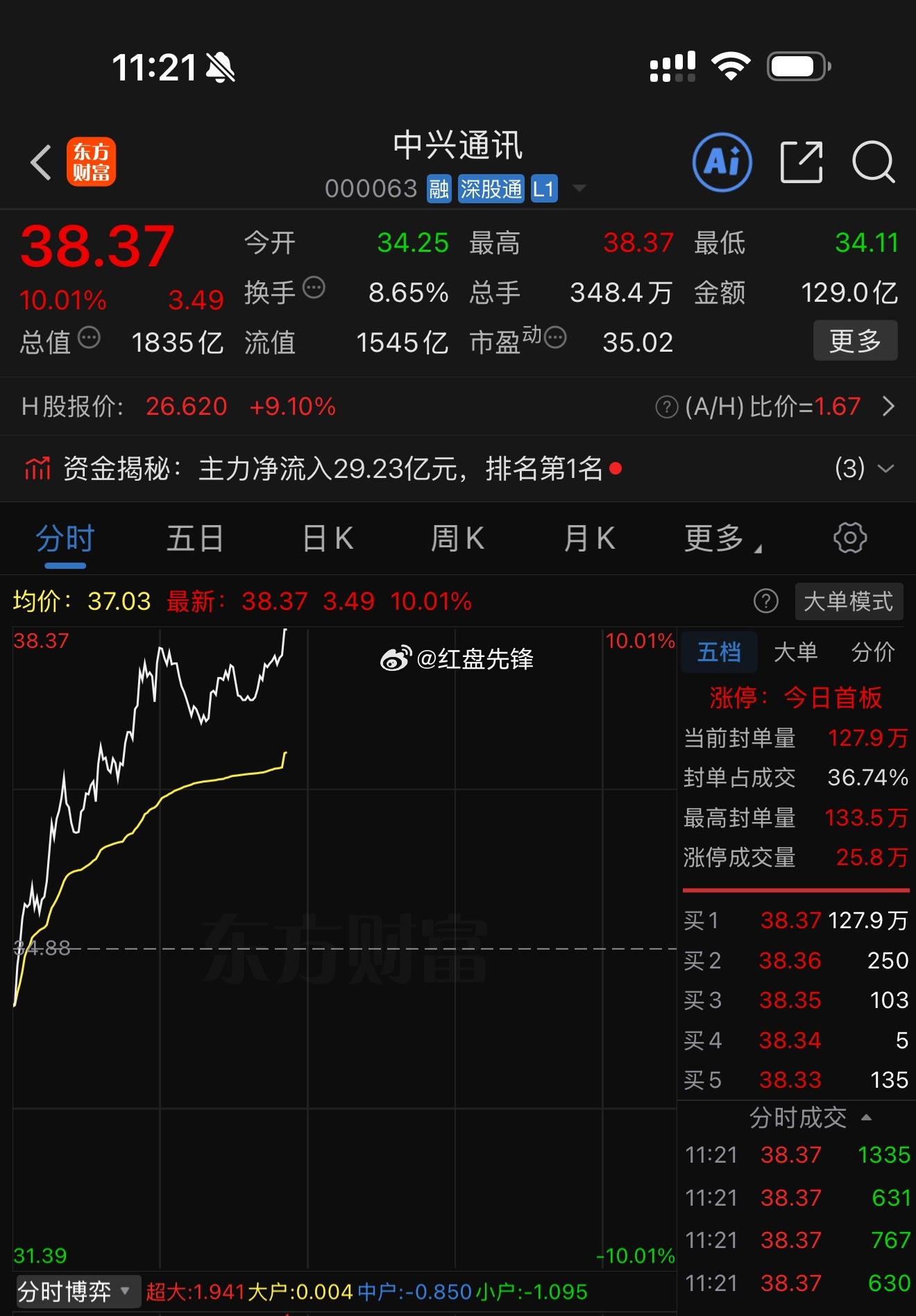 中兴通讯 sz000063[股票] 今天彻底王者归来、强势涨停封板！守得住寂寞，