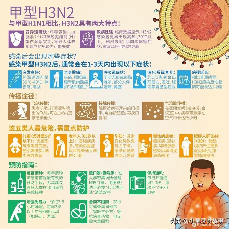 区分H3N2与普通感冒至关重要。普通感冒常由鼻病毒等引发，主要呈现鼻塞、流涕、打