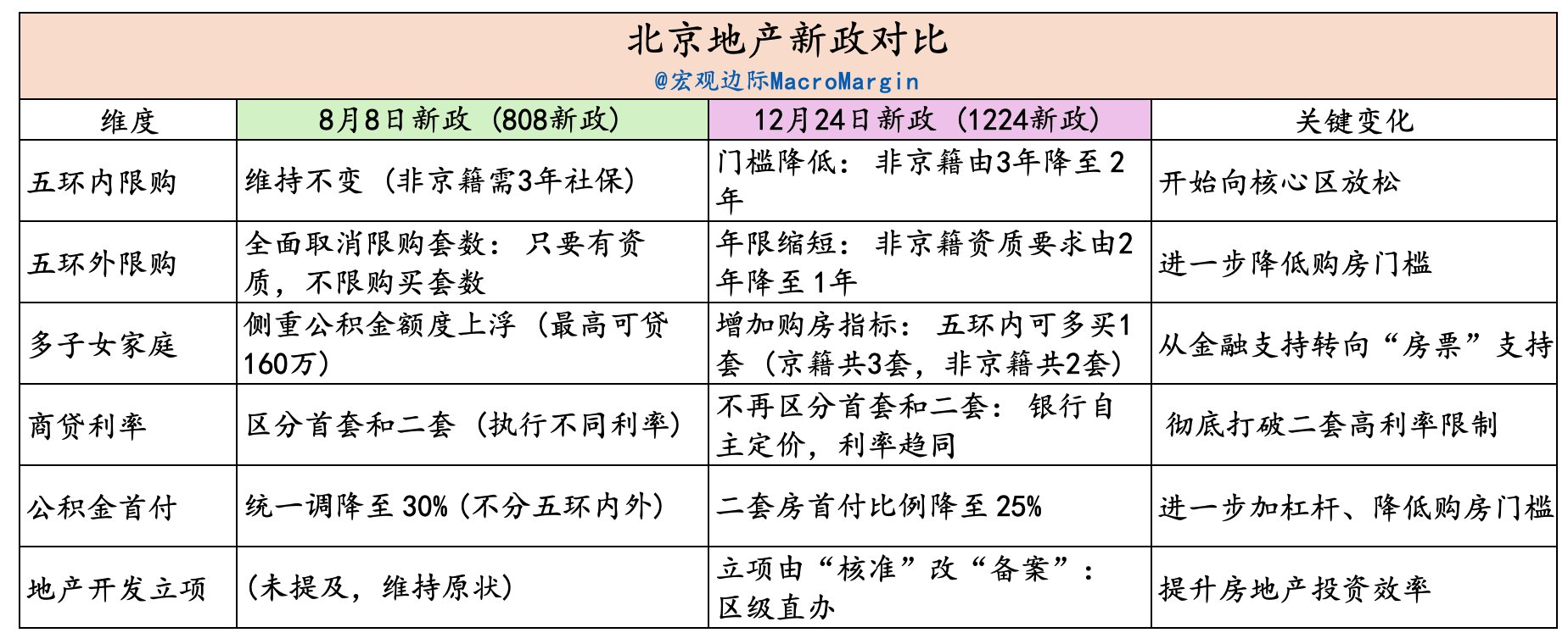 北京放宽非京籍家庭购房条件 积极的变化，稳价保量，时效性有待观察 