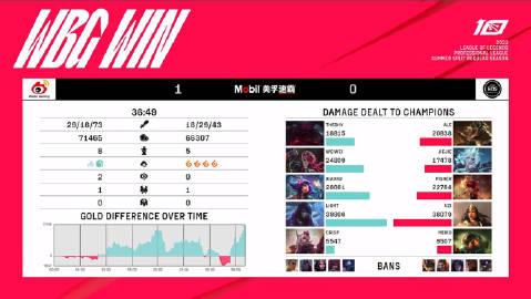 【WBG vs EDG第一局比赛】

MVP: Weiwei（蔚）
俩队一看就是