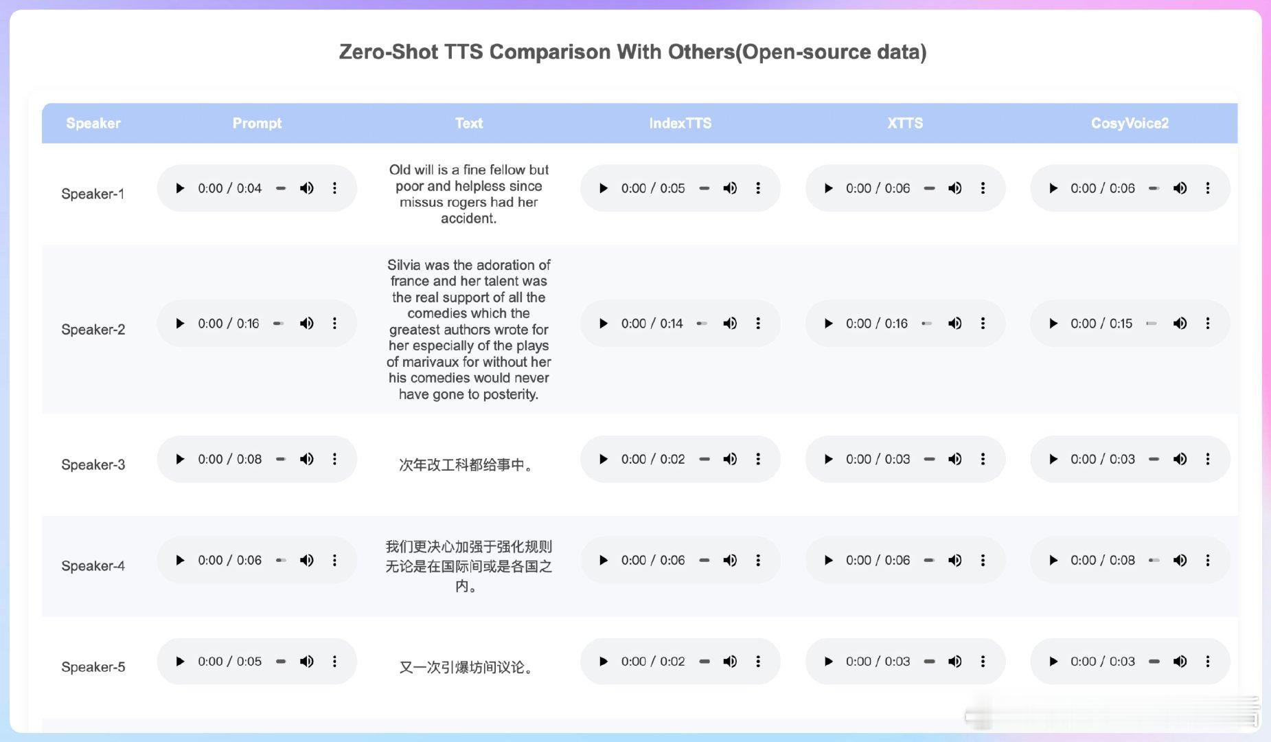 【IndexTTS：工业级可控高效的零样本文本到语音系统。亮点：1. 中文场景下