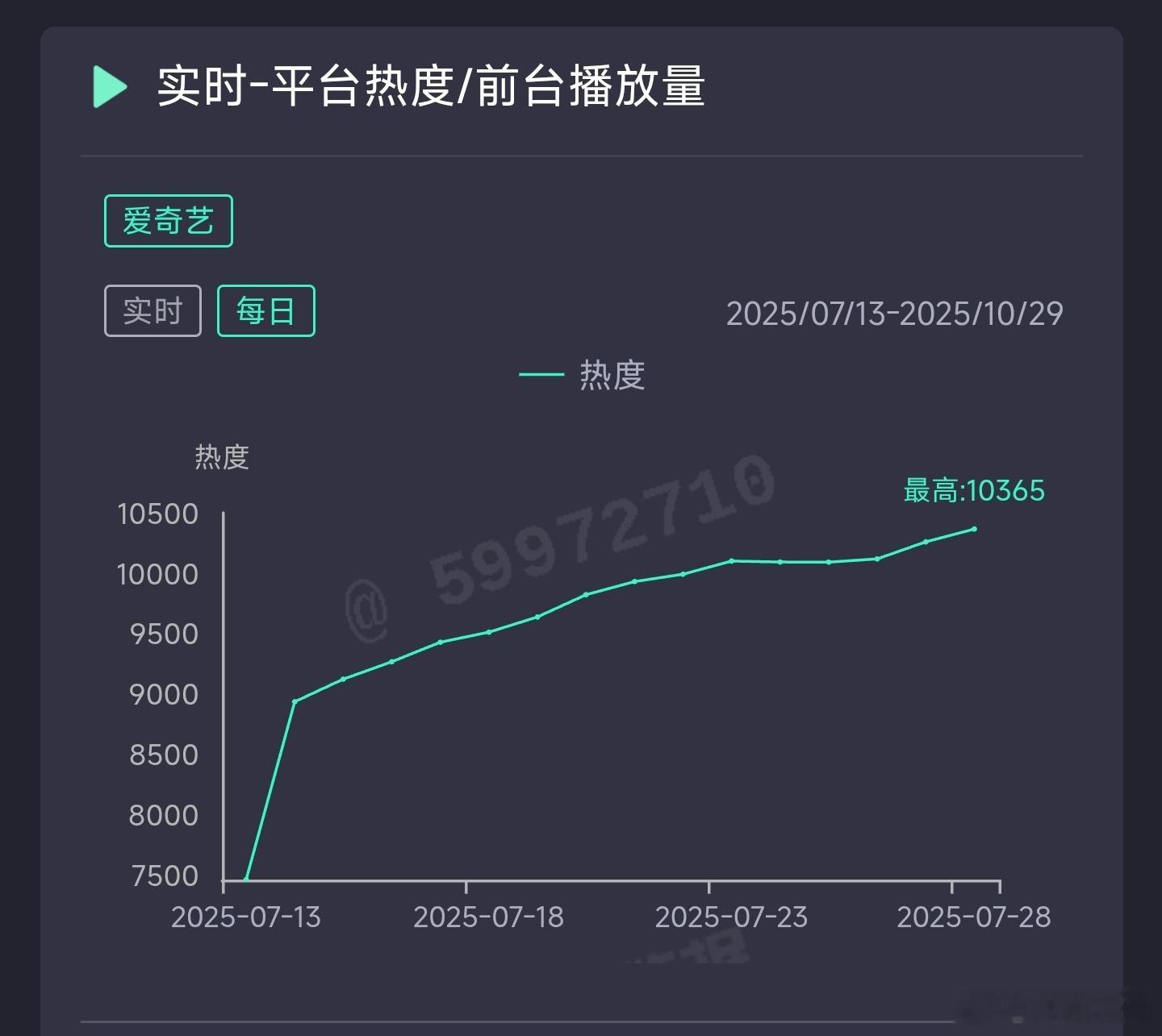 朝雪录昨日云合推测6100万上下。 ​​​
