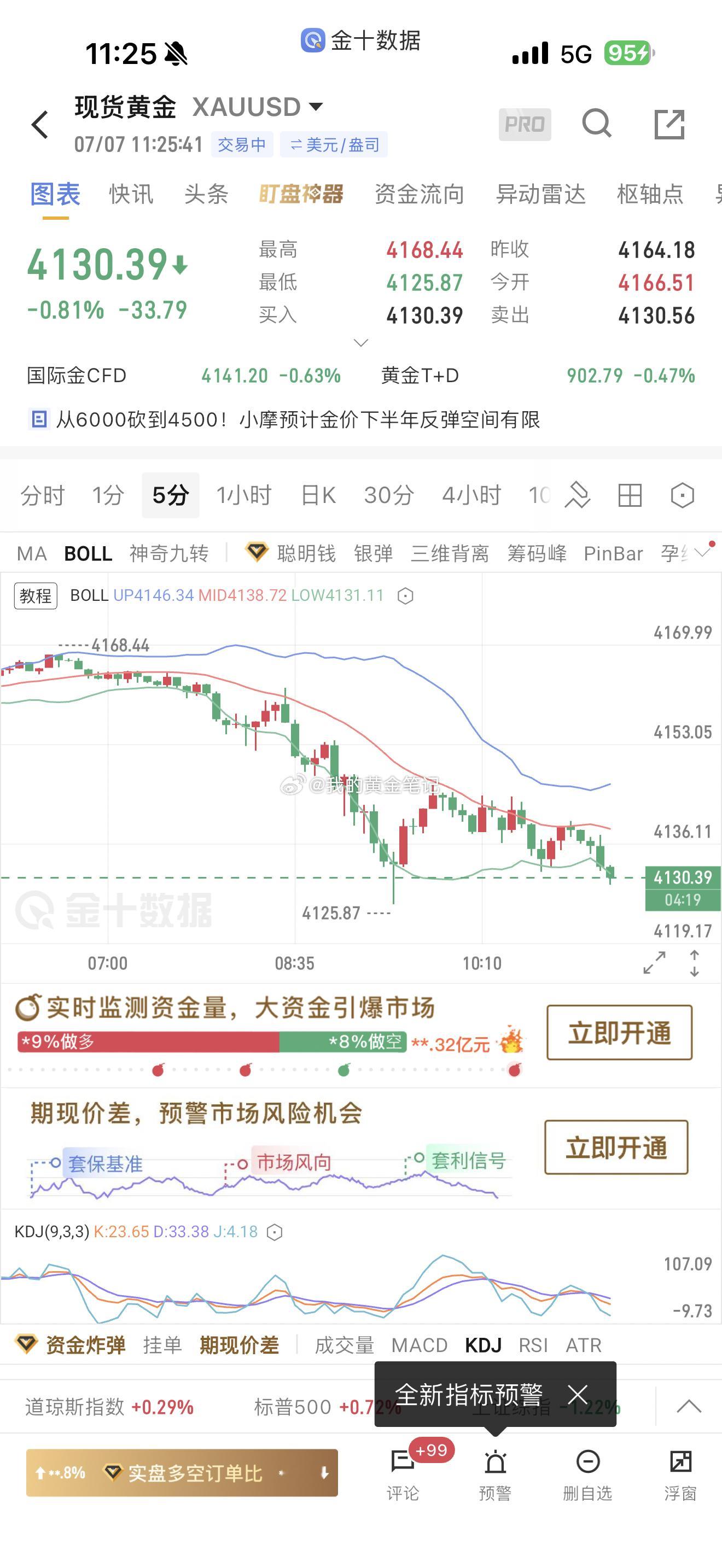 黄金早盘4144做空，下跌4130止盈黄金