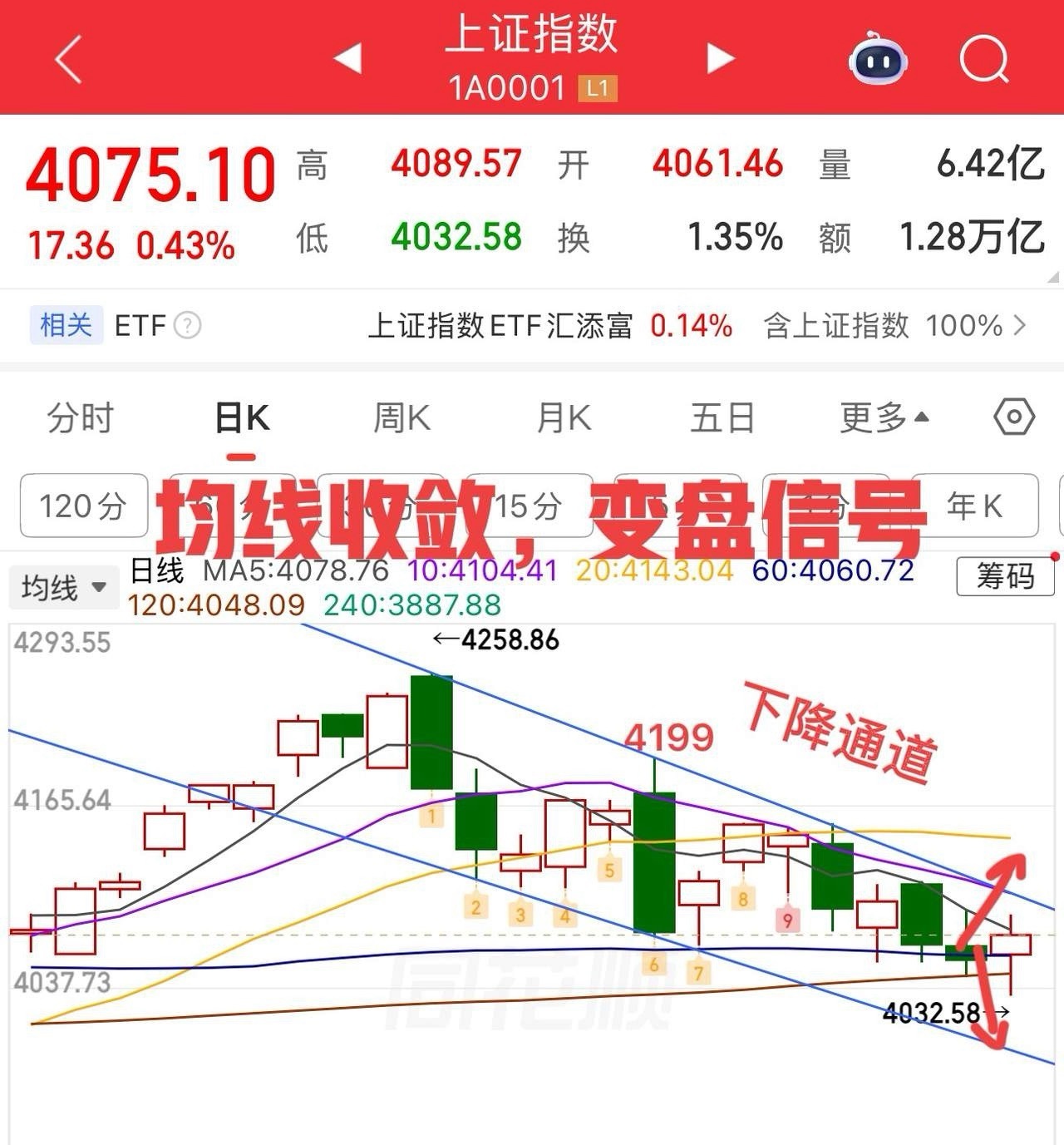 周二收评：  均线收敛，距离变盘不远了。  周二大盘指数看起来如火如荼，但一看个