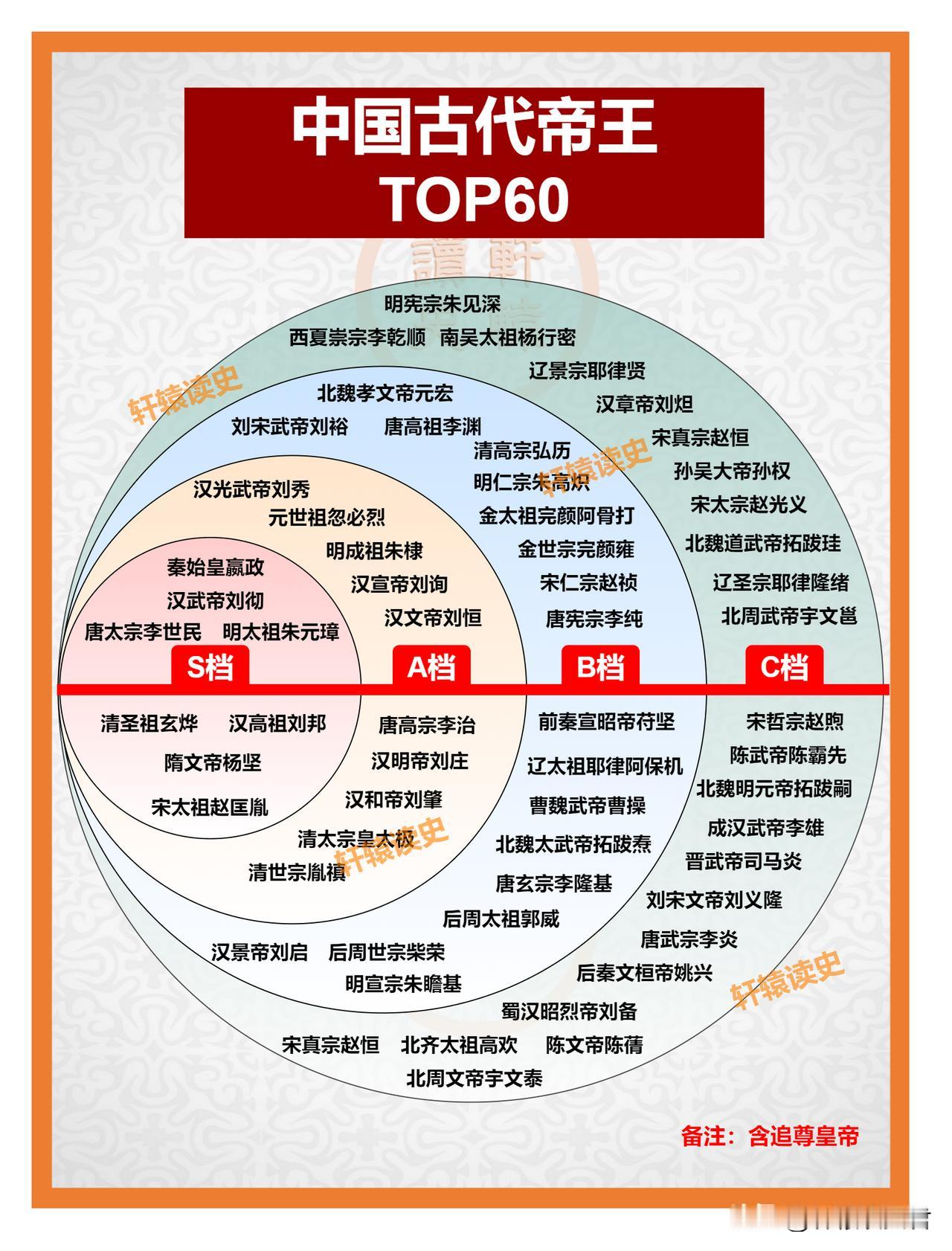 中国古代皇帝TOP60.
个人观点，欢迎讨论！