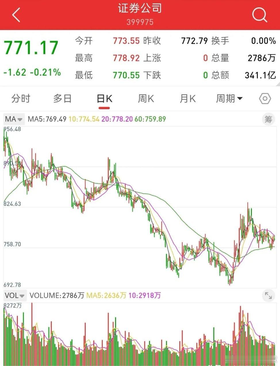 8月2日，回顾七月的行情，双创指数跌幅超过20%。通信设备、芯片、超硬材料，前期