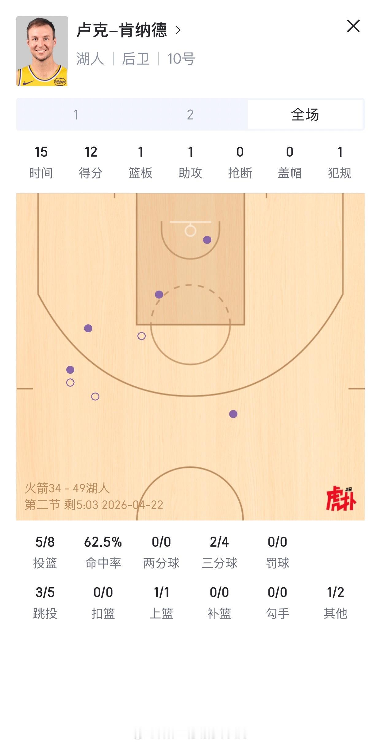 肯纳德在湖人都打成主控了！湖人缺少东契奇和里夫斯还能打这么好，是火箭太菜了吗？？