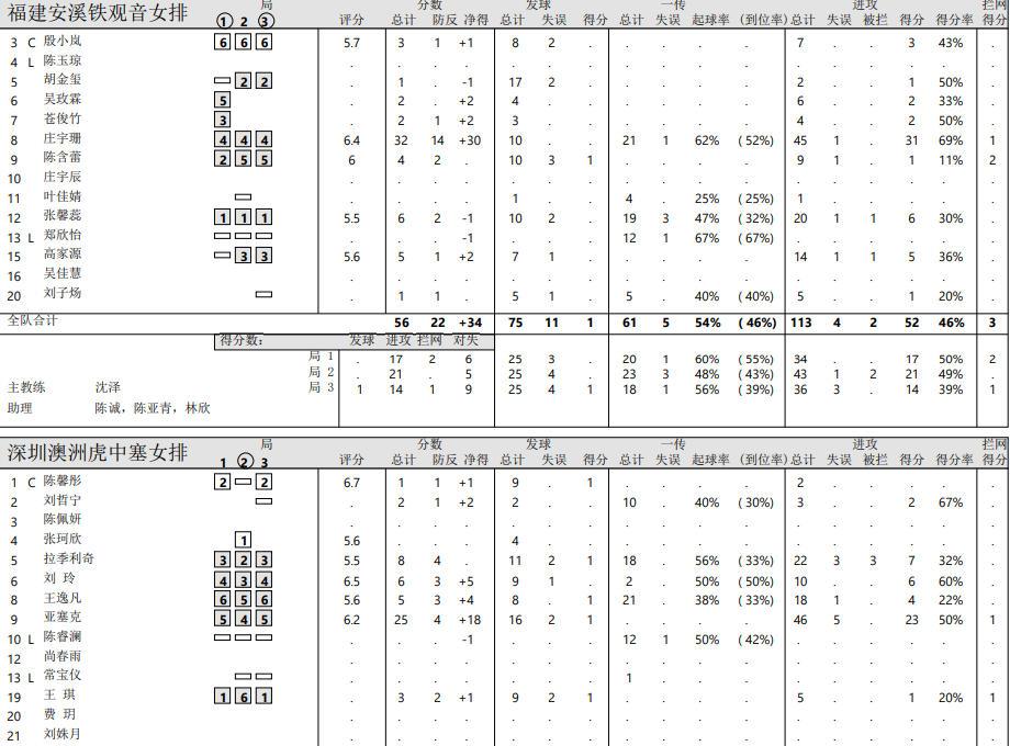 恭喜福建女排保级成功，庄宇珊32分定海神针。

排超升降级附加赛，福建3-0横扫