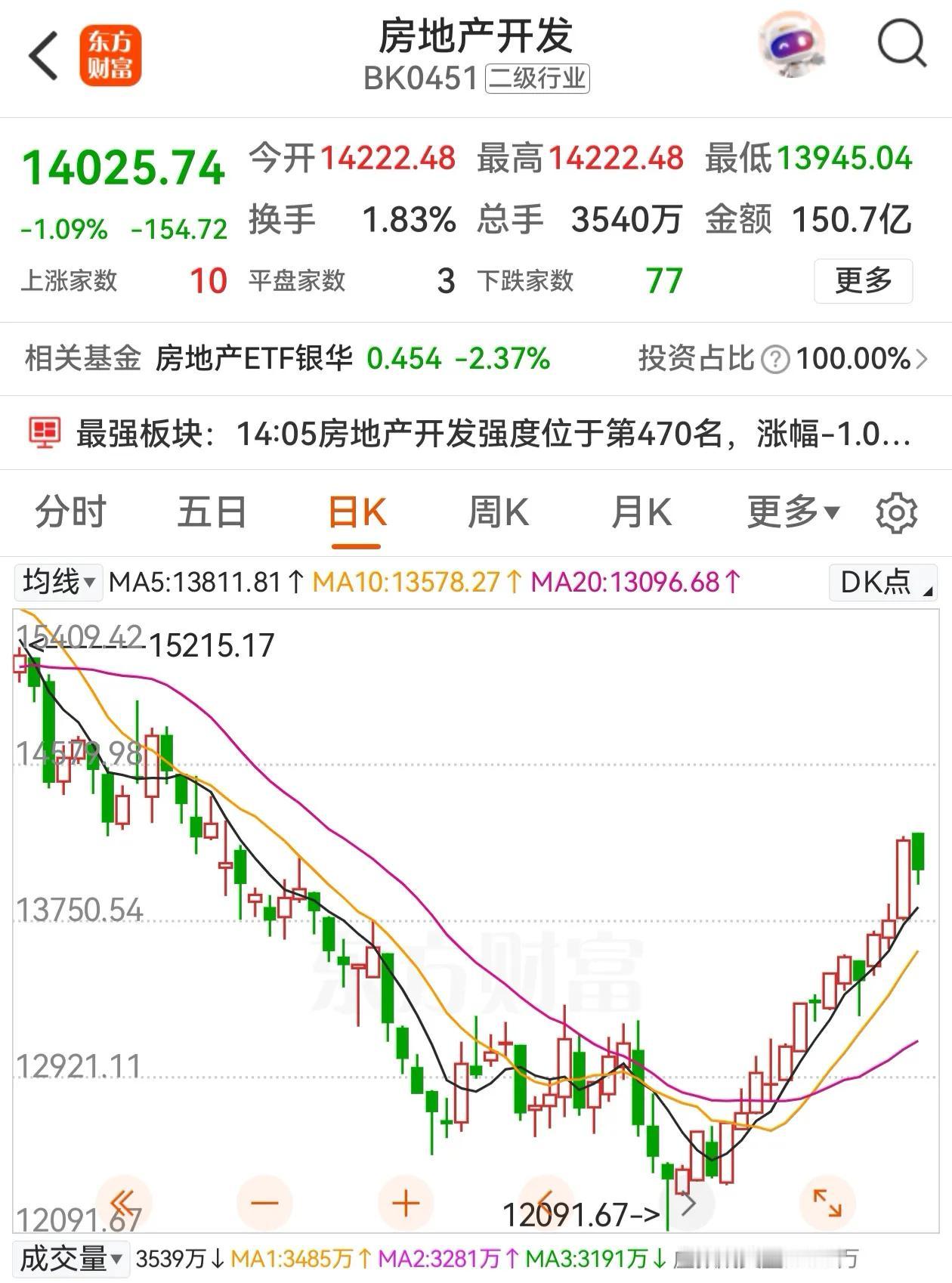 昨天房地产批量爆发，今天大部分个股熄火回撤，抢进去的暂时被套了，还能解套获利吗！