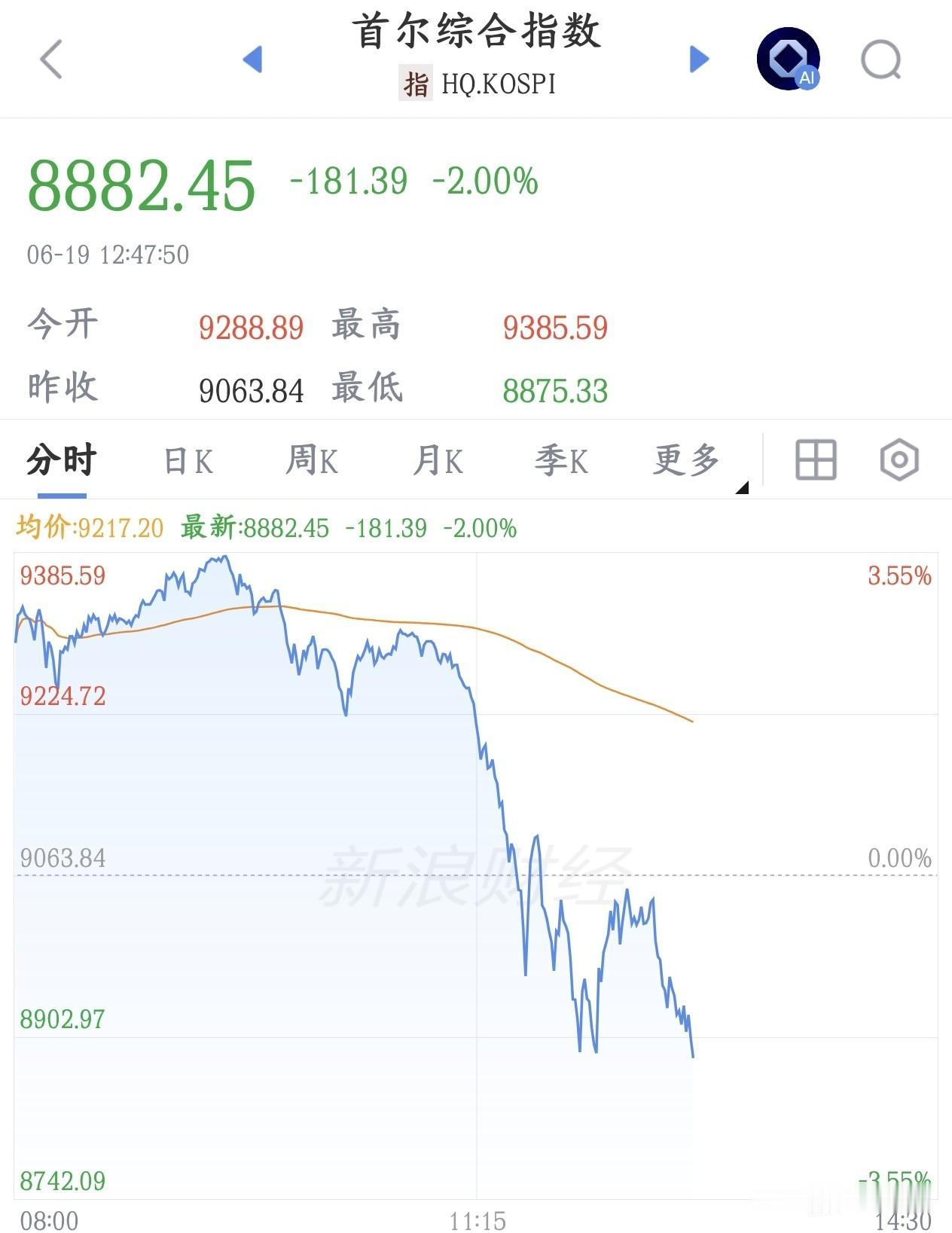 韩国股市涨得快，跌的也真迅速，不过已经对得起韩国股民了
今天A股不开盘，韩国股市