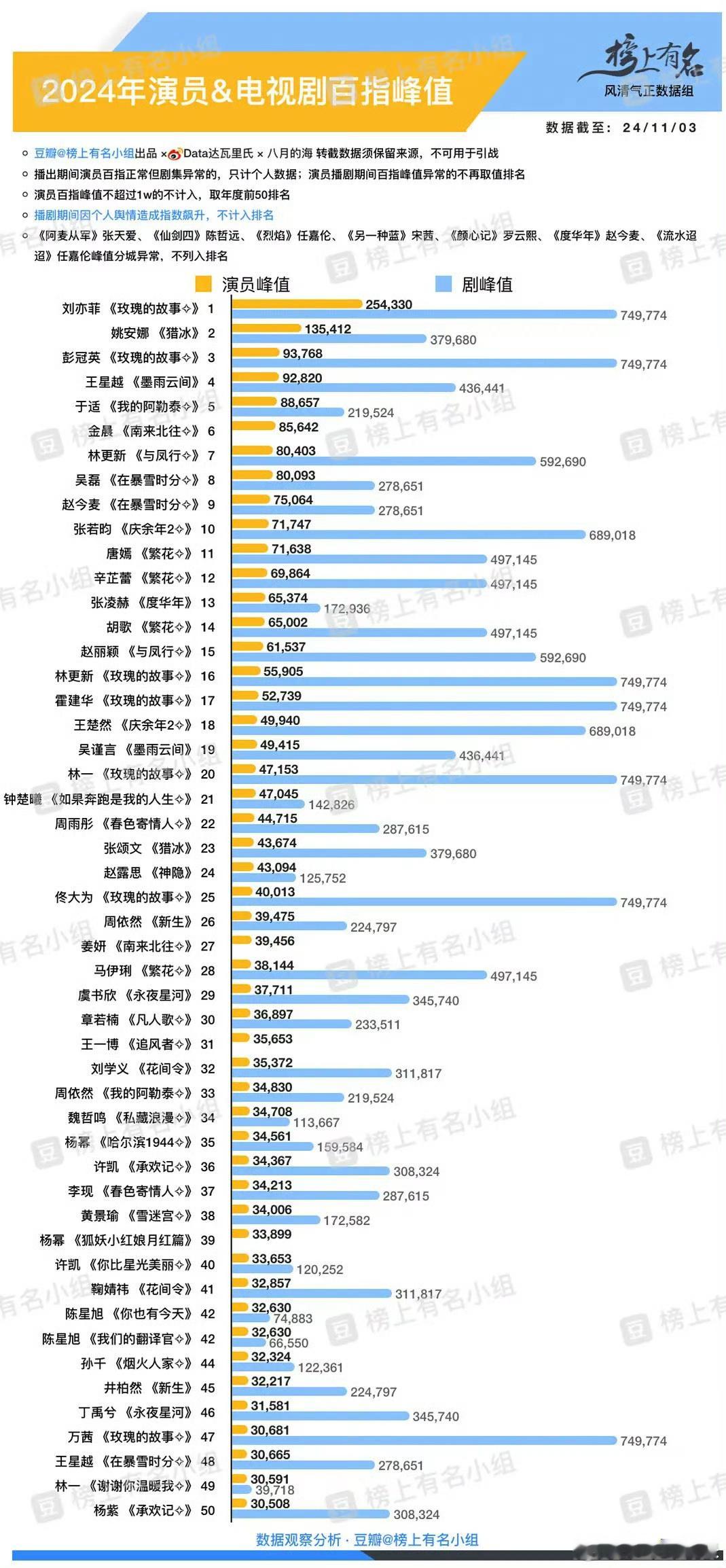 永夜星河百指再创新高，还没到峰值，丁禹兮个指离年度前十越来越近了。这剧剧粉也太强