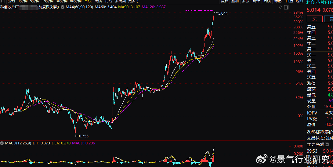 从2022年四季度的位置，科创芯片ETF涨幅高达380%，估计能跑赢这个收益率的