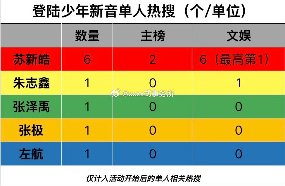 苏新皓单人热搜又是top里面最多的 