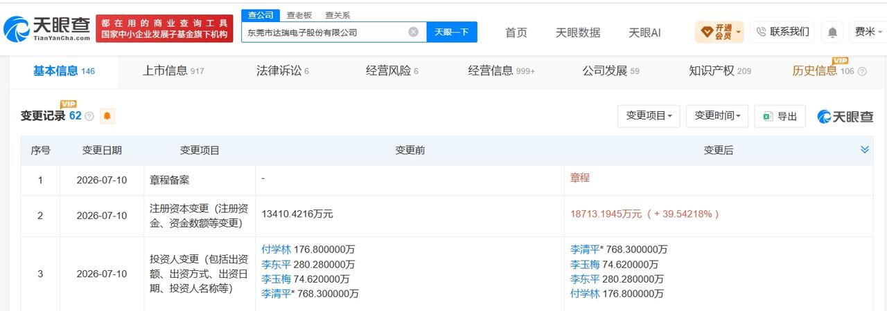 达瑞电子增资至1.87亿 增幅约40%

天眼查App显示，近日，达瑞电子（30