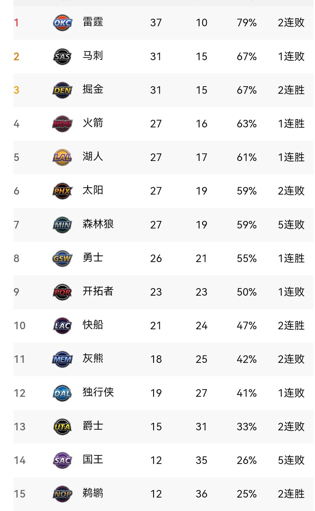 雷霆第十负、勇士大胜森林狼、马刺不敌鹈鹕，NBA新一轮之后看西部排名

NBA新