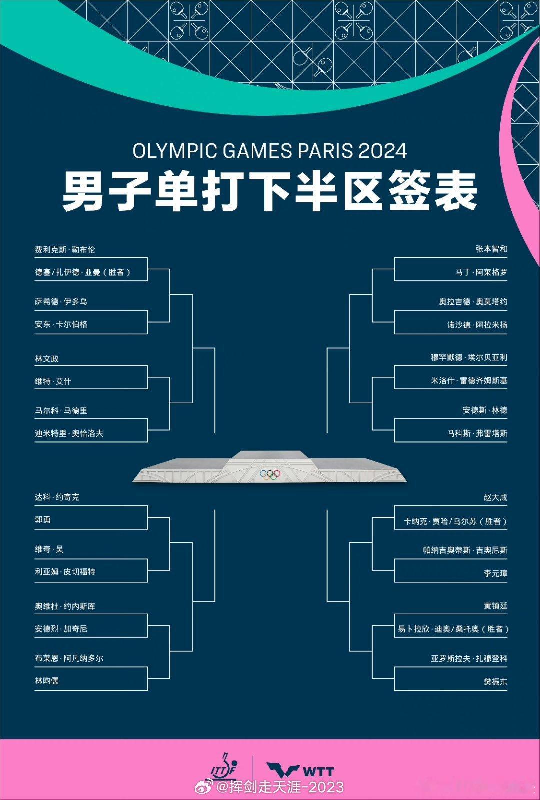 #奥运会##樊振东 死亡下半区#巴黎奥运会乒乓球男单项目抽签结果揭晓樊振东的签运
