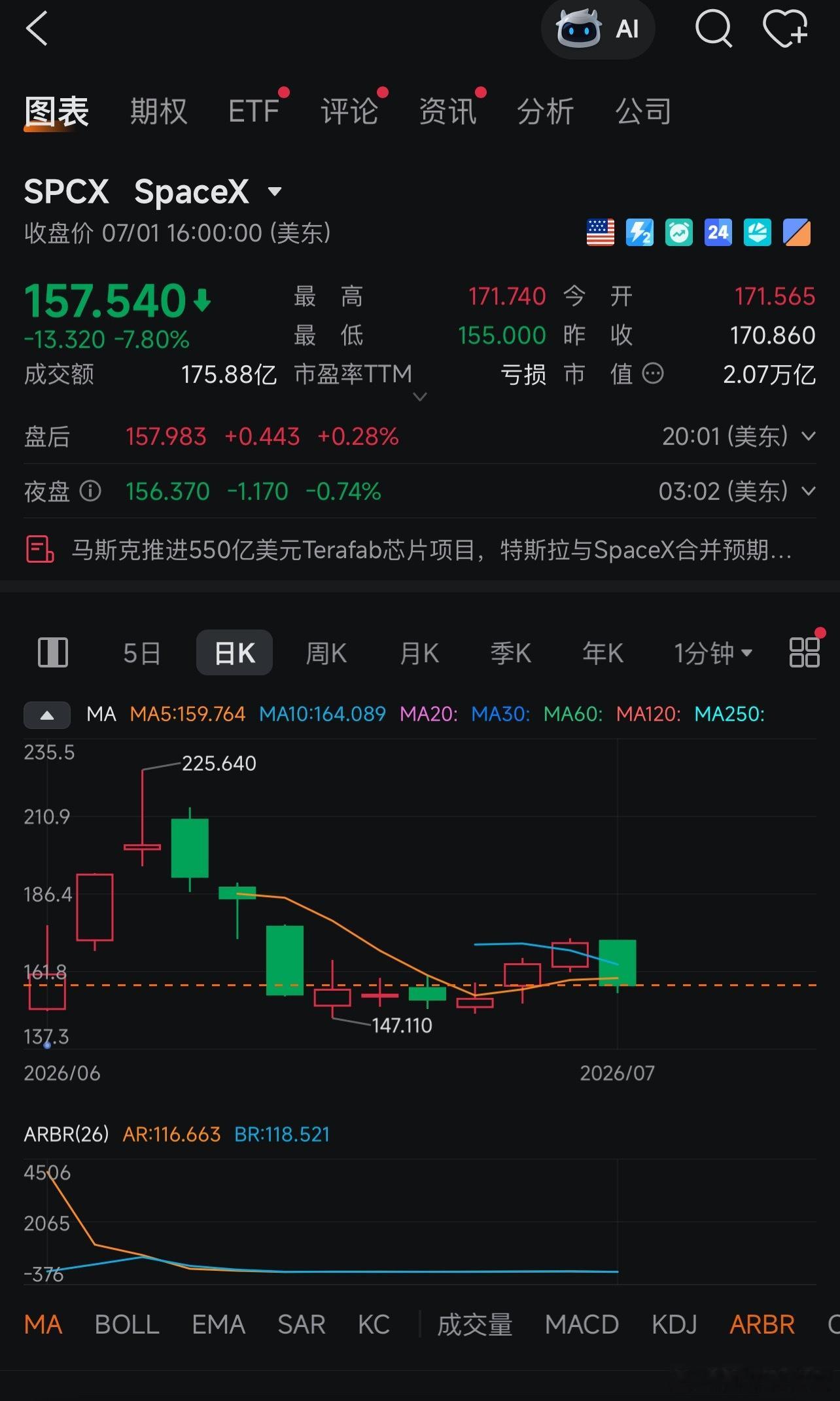 SpaceX大跌6%目前跌幅是7.8%。SpaceX的三大业务：太空发射业务（S