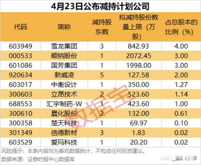 最新公布减持计划公司！