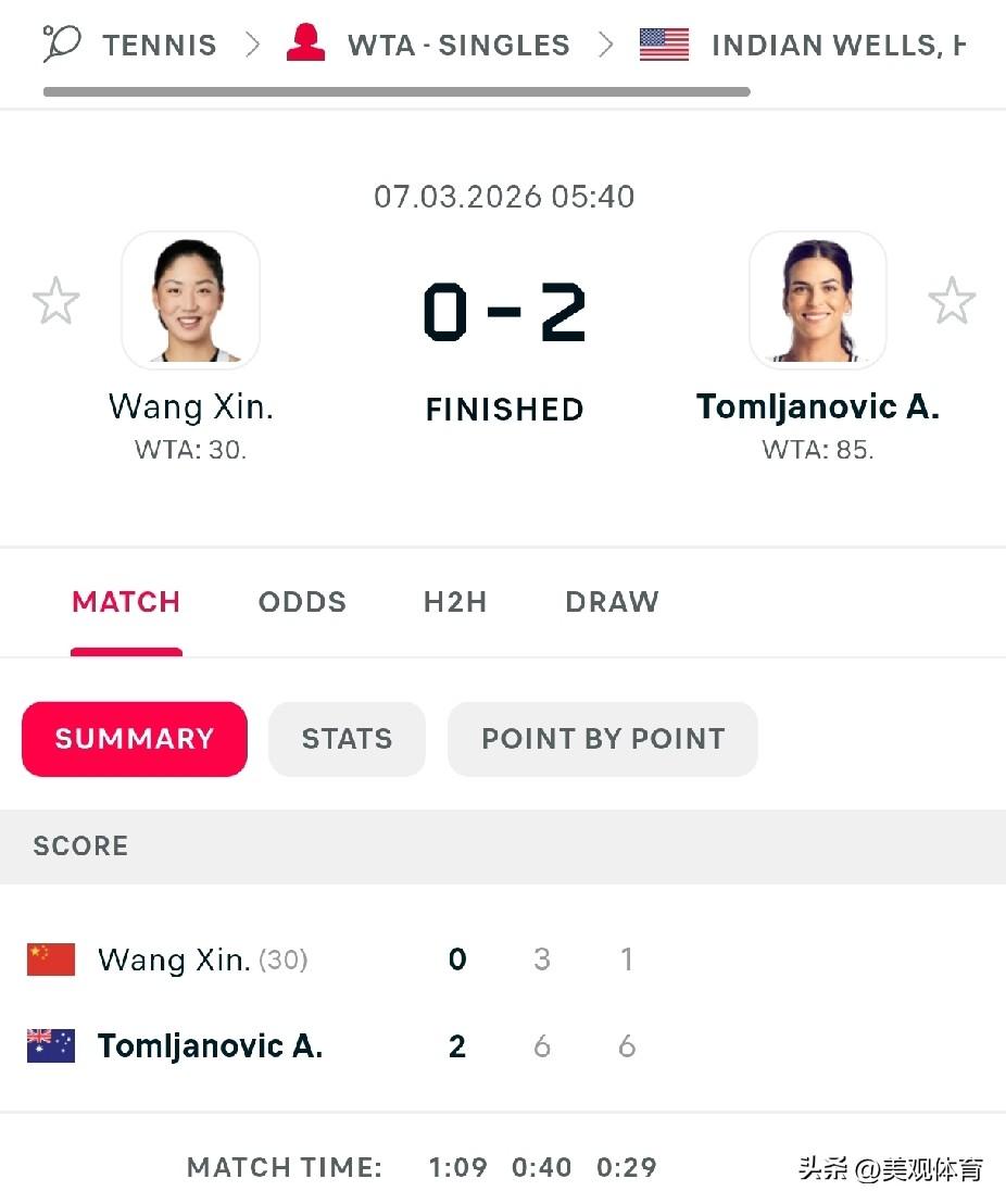 印第安威尔斯：王欣瑜完败汤姆贾诺维奇，关键球及相持球能力待提高

在印第安威尔斯