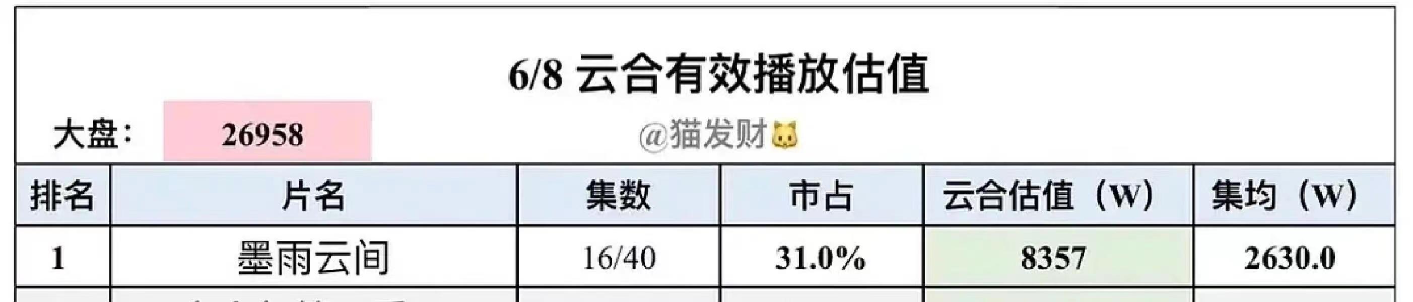 墨雨云间已破近年优酷单日播放记录，而且还在持续增长中 ​​​
