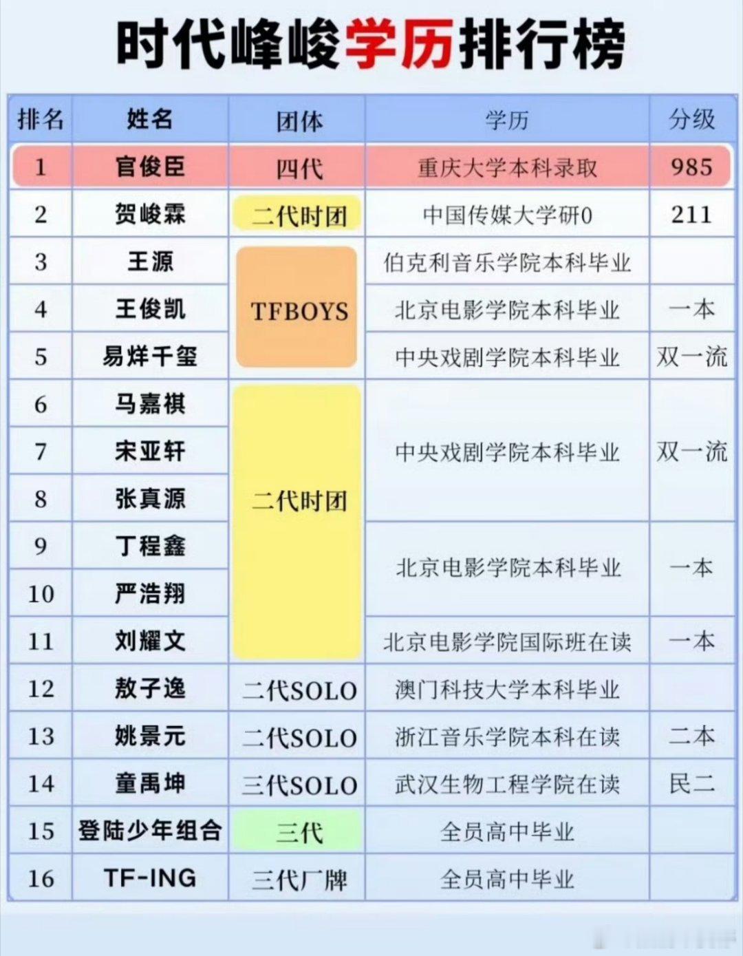 时代峰峻学历排行榜 人多就是牛，这都能有排行榜谁说爱豆好好学习没用的？现在谁学历