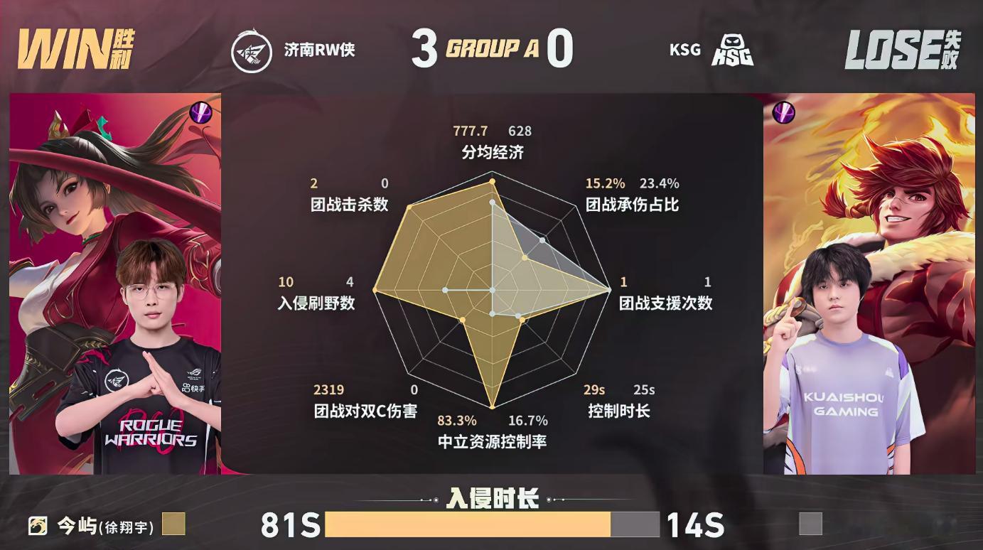 RW第三轮A组首胜RW夏季赛零封KSGRW斩获第三轮A组首场胜利，全员状态在线，